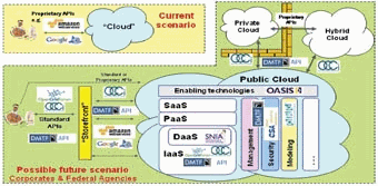 云計算標(biāo)準(zhǔn)化視圖