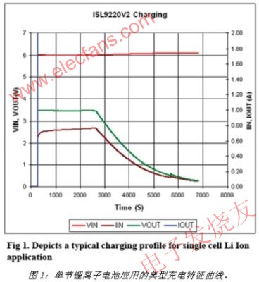 鋰電池充電特性曲線 m.makelele.cn