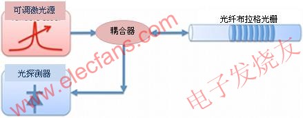 用可調(diào)激光源法探詢FBG光學(xué)傳感器 m.makelele.cn