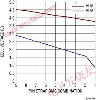 電池電壓報警門限的選擇是通過引腳搭接設(shè)定的 m.makelele.cn