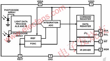 ISL29011的功能框圖 m.makelele.cn