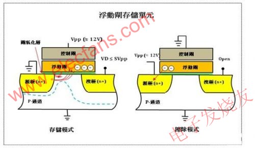 浮動柵存儲單元 m.makelele.cn