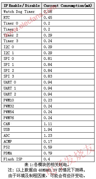 各模塊的相關(guān)耗電 m.makelele.cn