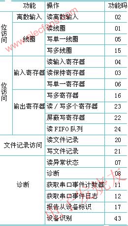 公用功能碼的定義 m.makelele.cn