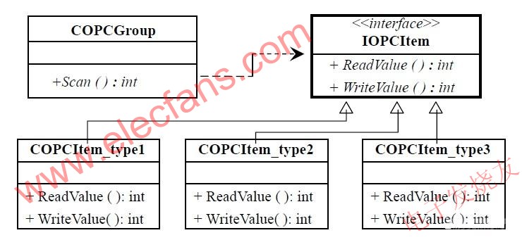 使用適配器模式的IOPCItem 接口 m.makelele.cn