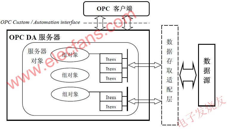 OPC 服務器的結(jié)構 m.makelele.cn