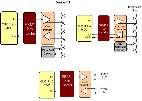 工業(yè)通訊隔離