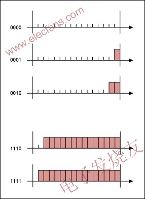 傳統(tǒng)的4位和16點(diǎn)PWM波形圖 m.makelele.cn