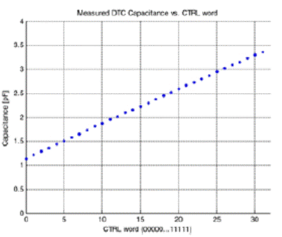 DuNE DTC器件的品質(zhì)因數(shù)實(shí)測結(jié)果
