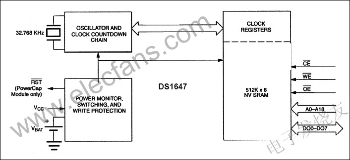 DS1647為512k x 8非易失性靜態(tài)RAM m.makelele.cn