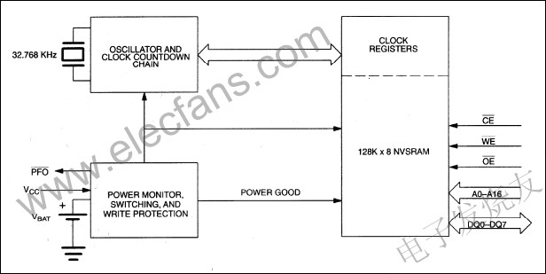 DS1646  128K的× 8非易失性與全功能實時時鐘 m.makelele.cn
