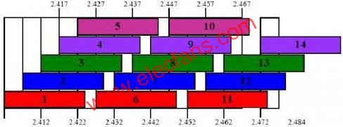 Wlan channel 分配  m.makelele.cn