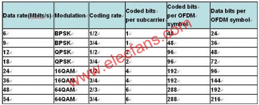 802.11g data rate  m.makelele.cn