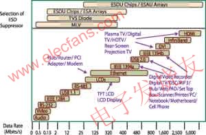  不同數(shù)據(jù)速率對(duì)應(yīng)的靜電放電抑制技術(shù) m.makelele.cn