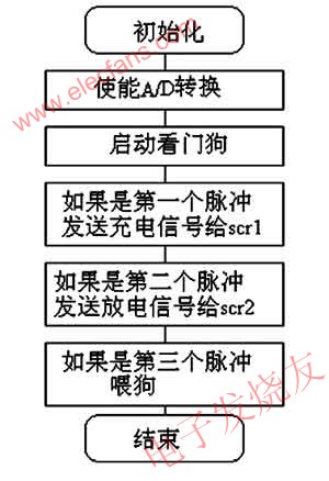 主程序流程 m.makelele.cn