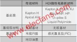 高密度撓性電路用材料  m.makelele.cn