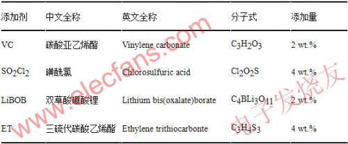  所用添加劑的全稱、分子式及添加量 m.makelele.cn