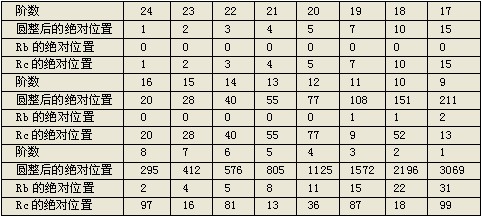  階數(shù)與電位器抽頭偏移量關(guān)系 m.makelele.cn