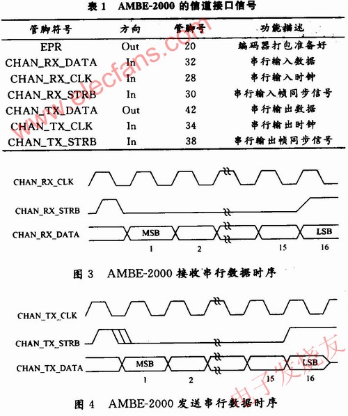 外部控制器的數(shù)據(jù)傳輸方式 m.makelele.cn