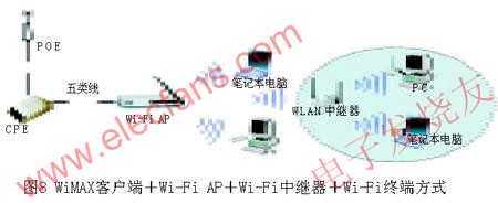 WiMAX客戶端+Wi-Fi AP+Wi-Fi中繼器+Wi-Fi終端 m.makelele.cn