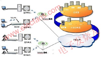 WiMAX802.16d的網(wǎng)絡(luò)架構(gòu) m.makelele.cn