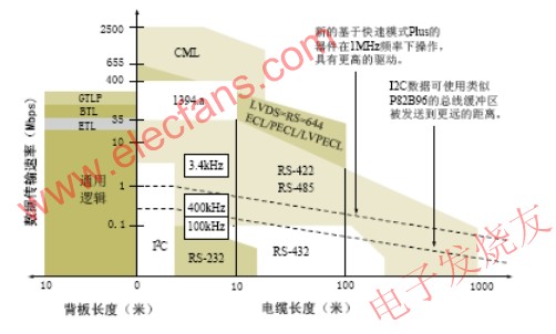 I2C總線傳輸速率與電纜長度與其它總線比較 m.makelele.cn