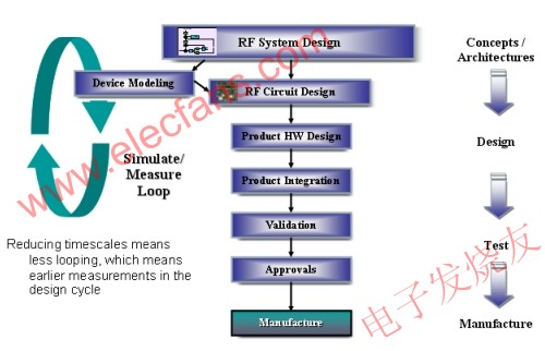 自上而下的設(shè)計(jì)流程框圖 m.makelele.cn