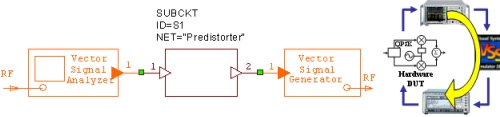 圖9：仿真系統(tǒng)作為硬件鏈路的一部分，線性預(yù)失真測試系統(tǒng)。