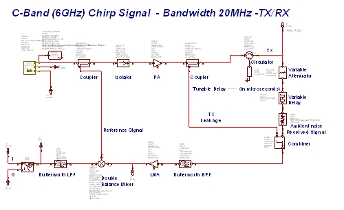 圖11：基于矢量源和VSS的FMCW雷達(dá)系統(tǒng)。