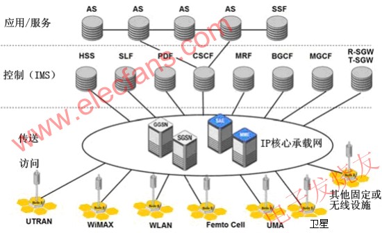 基于4G IP的綜合網(wǎng)絡(luò) m.makelele.cn