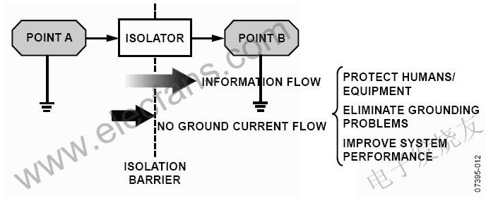 電流隔離不阻止信息流，但阻止地電流 m.makelele.cn