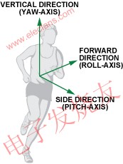 各軸的定義 m.makelele.cn