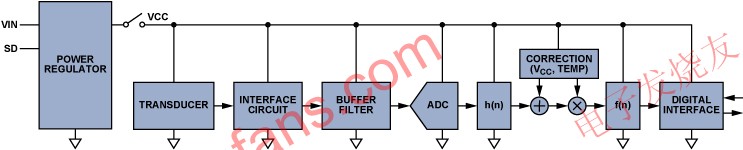 傳感器系統(tǒng)示例 m.makelele.cn