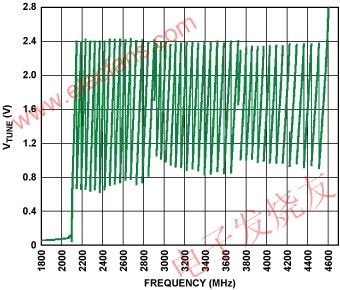 ADF4350 VCO中48個(gè)不同頻段的電壓與頻率關(guān)系圖 m.makelele.cn