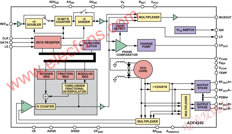  ADF4350 PLL頻率合成器框圖 m.makelele.cn