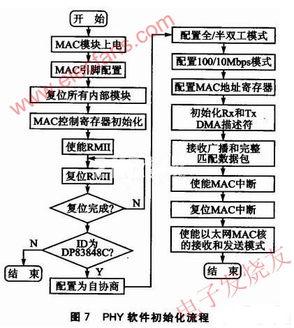 PHY的軟件初始化流程 m.makelele.cn