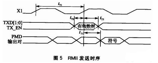 發(fā)送時(shí)序