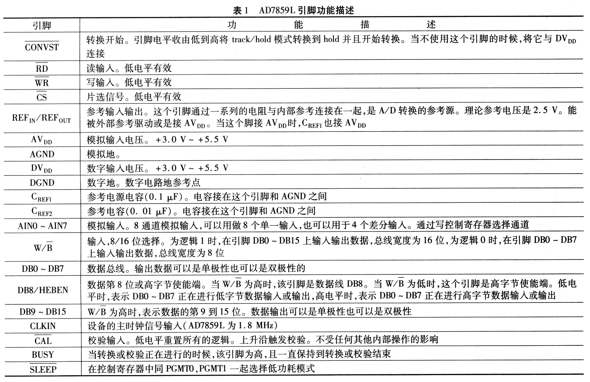 AD7859L的引腳功能描述 m.makelele.cn