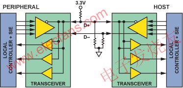 USB的標(biāo)準(zhǔn)組成 m.makelele.cn