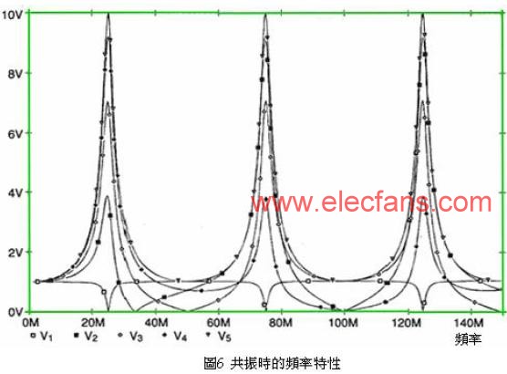 共振時(shí)的頻率特性 m.makelele.cn