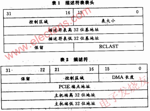 鏈式DMA描述附表 m.makelele.cn