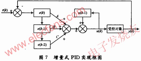 增量式PID控制算法程序結(jié)構(gòu) m.makelele.cn