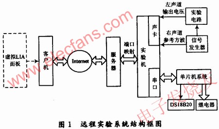 遠程實驗系統(tǒng)結(jié)構(gòu)框圖 m.makelele.cn