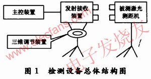 激光測距機(jī)綜合性能檢測設(shè)備總體構(gòu)成 m.makelele.cn