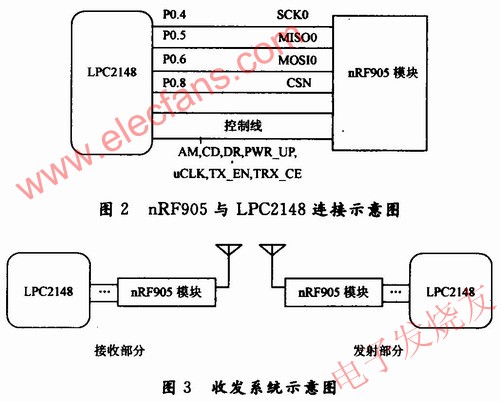 nRF905無線收發(fā)器電路模塊與LPC2148開發(fā)板的連接 m.makelele.cn