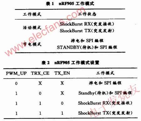 　nRF905工作模式 m.makelele.cn