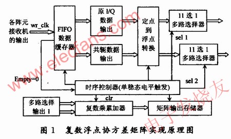協(xié)方差矩陣的求解方案原理框圖 m.makelele.cn