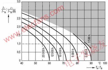 變頻器用濾波電解電容器的壽命與環(huán)境溫度、紋波電流的關(guān)系 m.makelele.cn