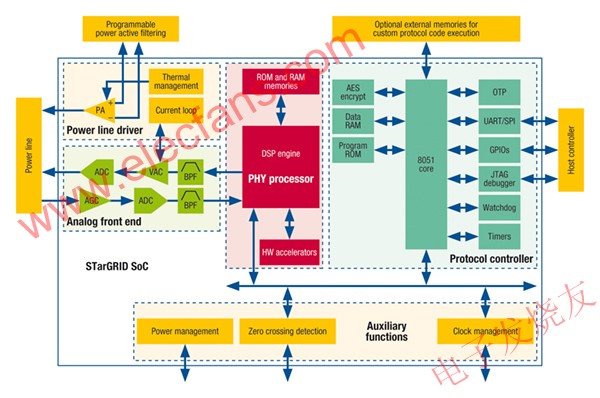 ST7590電力線通信系統(tǒng)級芯片 m.makelele.cn