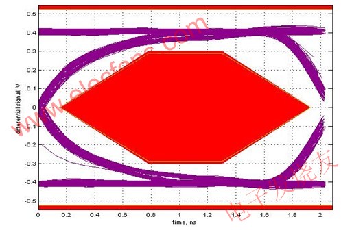 優(yōu)化調(diào)整后的USB-主機(jī)眼圖 m.makelele.cn